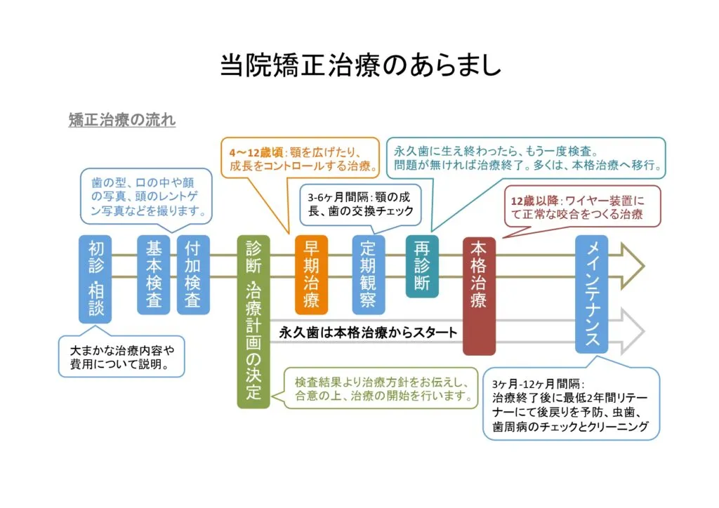 矯正治療のあらまし